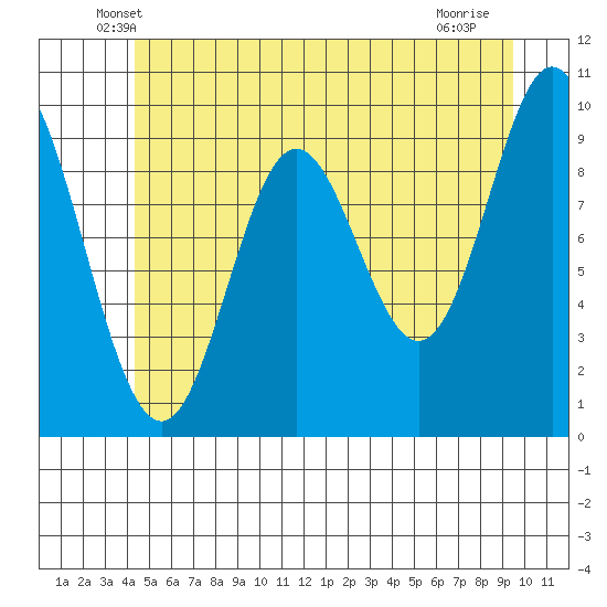 Port Walter tide chart for Wednesday, May 27, 2026