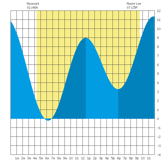 Port Walter tide chart for Thursday, May 28, 2026