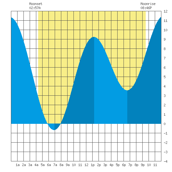 Port Walter tide chart for Friday, May 29, 2026