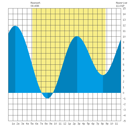 Port Walter tide chart for Saturday, May 2, 2026