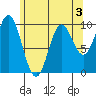 Port Walter tide chart for Sunday, May 3, 2026