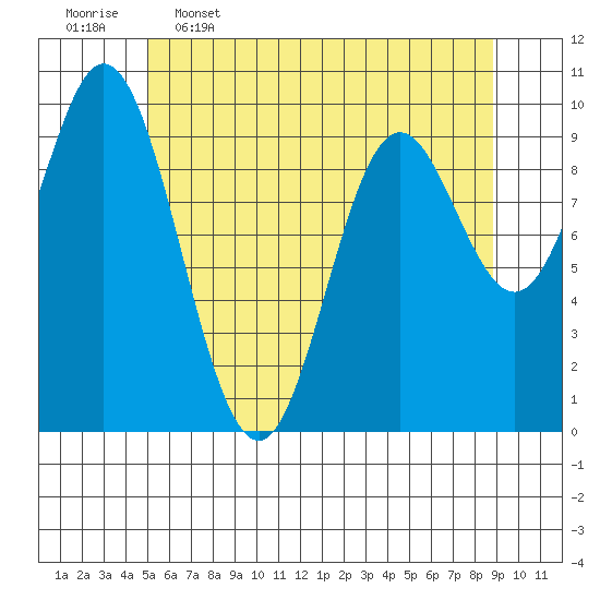 Port Walter tide chart for Tuesday, May 5, 2026