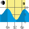 Port Walter tide chart for Saturday, May 9, 2026