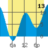 Port Walter tide chart for Saturday, June 13, 2026