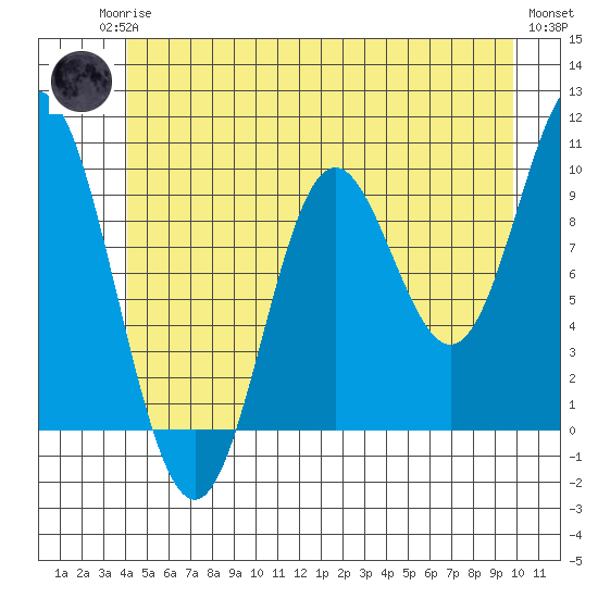 Port Walter tide chart for Sunday, June 14, 2026