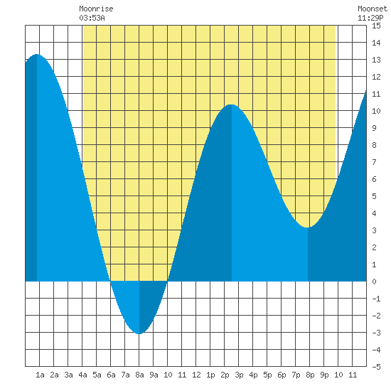 Port Walter tide chart for Monday, June 15, 2026