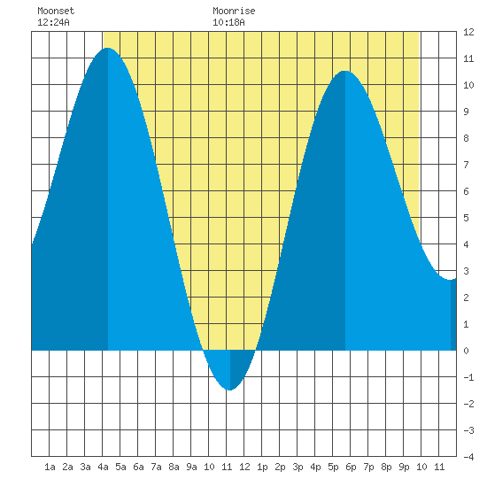 Port Walter tide chart for Friday, June 19, 2026