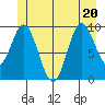 Port Walter tide chart for Saturday, June 20, 2026