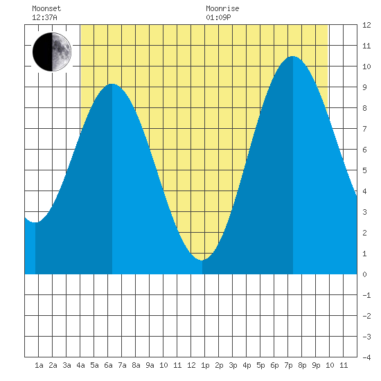 Port Walter tide chart for Sunday, June 21, 2026