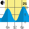 Port Walter tide chart for Sunday, June 21, 2026