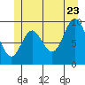 Port Walter tide chart for Tuesday, June 23, 2026