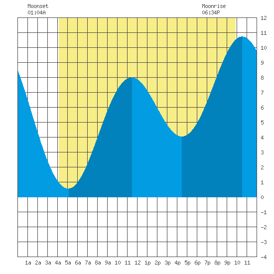 Port Walter tide chart for Thursday, June 25, 2026