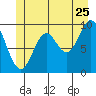 Port Walter tide chart for Thursday, June 25, 2026