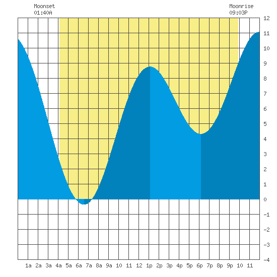 Port Walter tide chart for Saturday, June 27, 2026