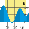 Port Walter tide chart for Wednesday, June 3, 2026