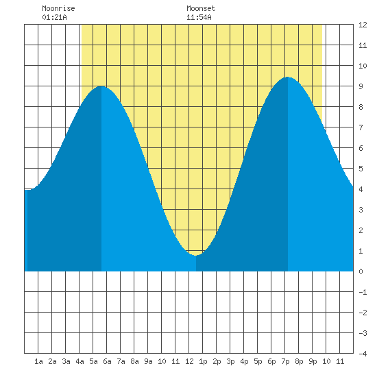 Port Walter tide chart for Sunday, June 7, 2026