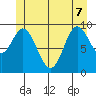 Port Walter tide chart for Sunday, June 7, 2026