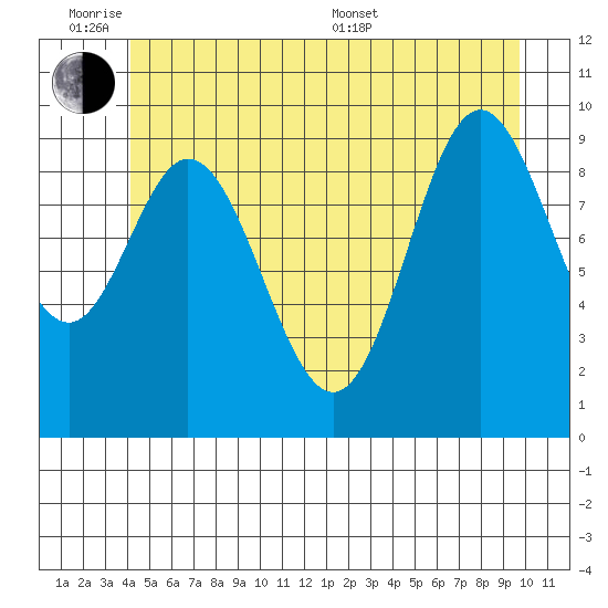 Port Walter tide chart for Monday, June 8, 2026