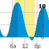 Port Washington tide chart for Sunday, January 10, 2021