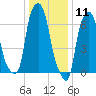 Port Washington tide chart for Monday, January 11, 2021