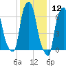 Port Washington tide chart for Tuesday, January 12, 2021