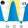 Port Washington tide chart for Wednesday, January 13, 2021