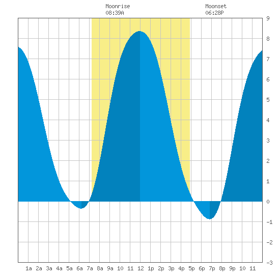 Port Washington tide chart for Thursday, January 14, 2021