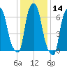 Port Washington tide chart for Thursday, January 14, 2021
