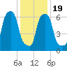 Port Washington tide chart for Tuesday, January 19, 2021