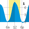 Port Washington tide chart for Friday, January 1, 2021
