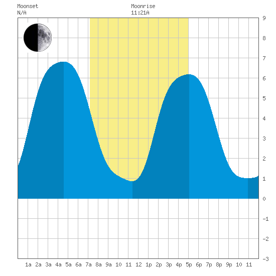 Port Washington tide chart for Wednesday, January 20, 2021