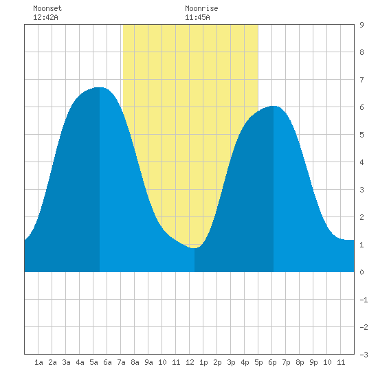 Port Washington tide chart for Thursday, January 21, 2021