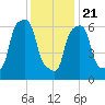 Port Washington tide chart for Thursday, January 21, 2021
