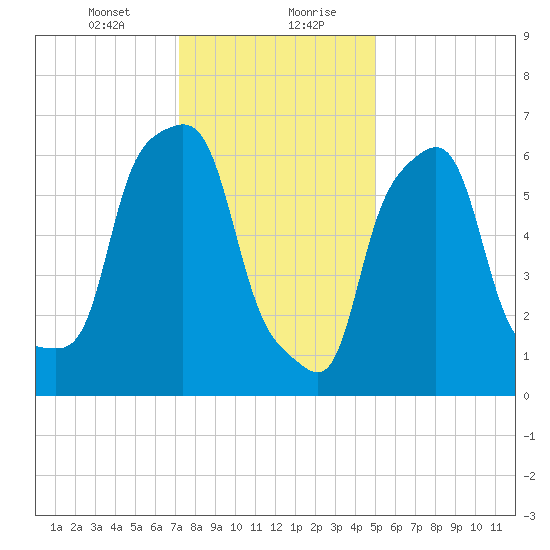 Port Washington tide chart for Saturday, January 23, 2021