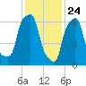 Port Washington tide chart for Sunday, January 24, 2021