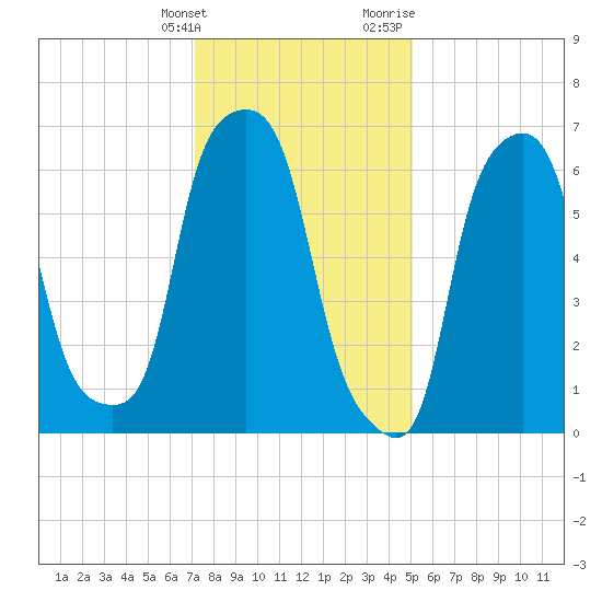 Port Washington tide chart for Tuesday, January 26, 2021