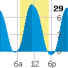 Port Washington tide chart for Friday, January 29, 2021