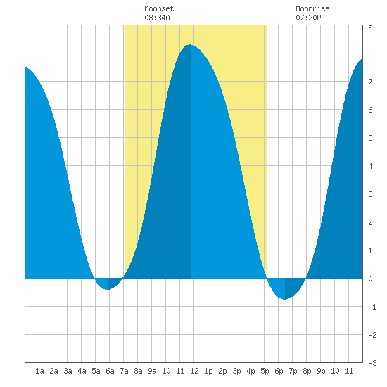 Port Washington tide chart for Saturday, January 30, 2021