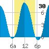 Port Washington tide chart for Saturday, January 30, 2021