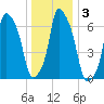 Port Washington tide chart for Sunday, January 3, 2021