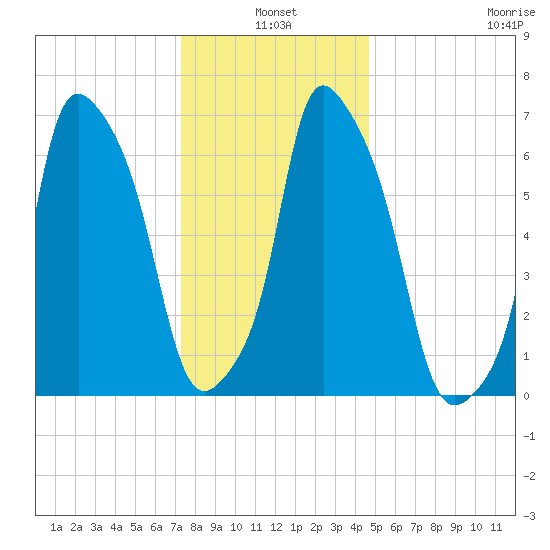 Port Washington tide chart for Monday, January 4, 2021