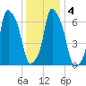 Port Washington tide chart for Monday, January 4, 2021