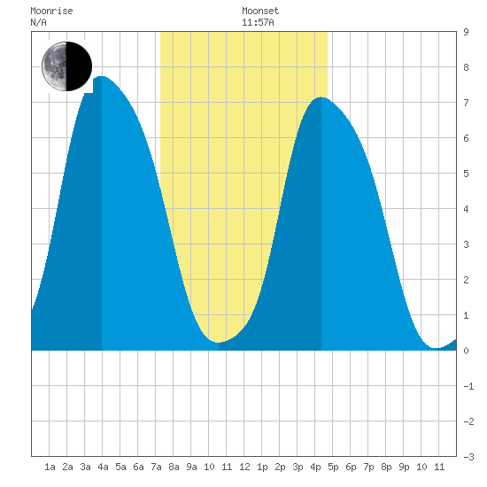 Port Washington tide chart for Wednesday, January 6, 2021