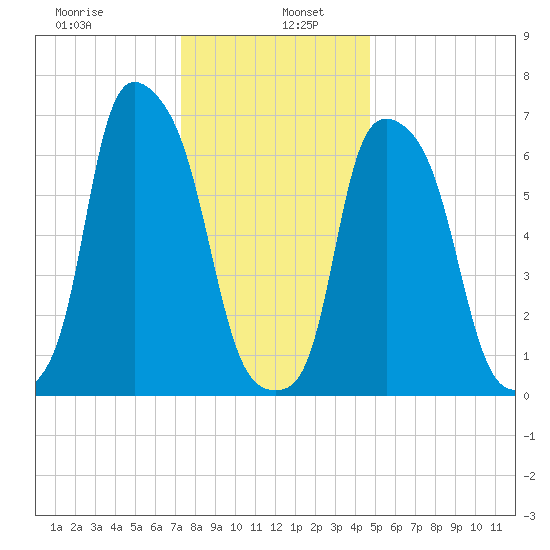 Port Washington tide chart for Thursday, January 7, 2021