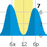 Port Washington tide chart for Thursday, January 7, 2021