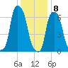 Port Washington tide chart for Friday, January 8, 2021