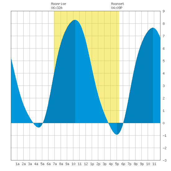 Port Washington tide chart for Wednesday, February 10, 2021