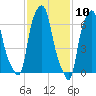 Port Washington tide chart for Wednesday, February 10, 2021