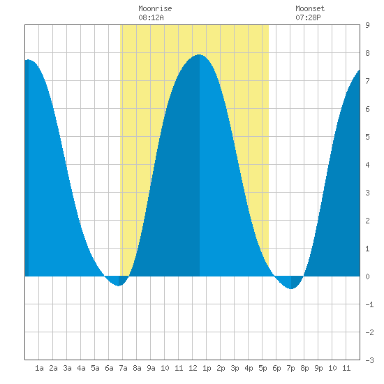 Port Washington tide chart for Saturday, February 13, 2021