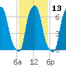 Port Washington tide chart for Saturday, February 13, 2021